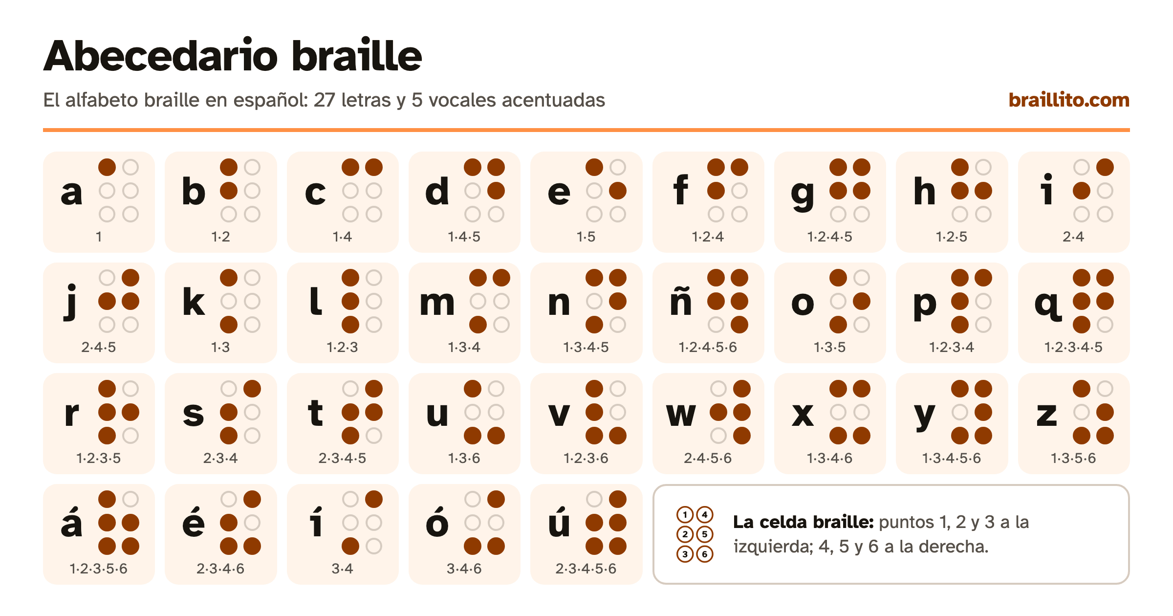 Abecedario braille en español: las 27 letras de la a a la z con la ñ y las vocales acentuadas á, é, í, ó y ú, cada una con su celda de seis puntos y los números de los puntos en relieve.