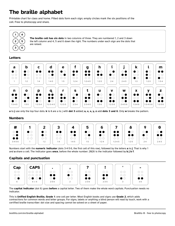 Preview of the printable braille alphabet chart: the letters a to z, the numbers 0 to 9, the capital indicators and six punctuation marks, each cell with its dot numbers, on one US Letter page